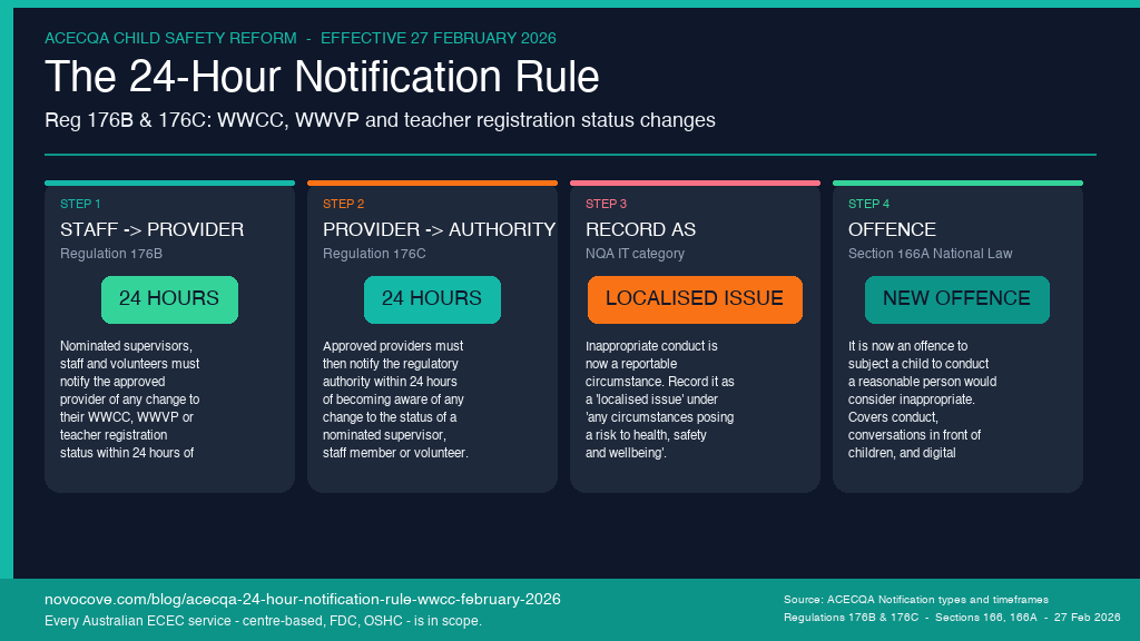 Infographic showing the four-panel ACECQA 24-hour notification rule: Step 1 STAFF to PROVIDER (Reg 176B, 24 hours), Step 2 PROVIDER to AUTHORITY (Reg 176C, 24 hours), Step 3 RECORD AS Localised Issue in NQA IT category, Step 4 NEW OFFENCE under Section 166A National Law.