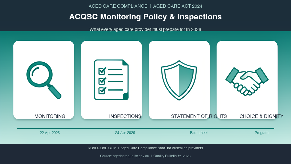 Infographic for the ACQSC Monitoring Policy and Inspections fact sheet: four Commission documents (Monitoring Policy 22 April 2026, Inspections fact sheet 24 April 2026, Statement of Rights fact sheet, Choice dignity respect program), announced vs unannounced inspections, six enforcement outcomes, 90-day provider prep plan.
