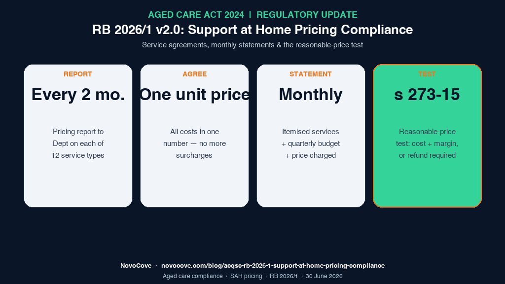 Infographic showing the four-panel summary of ACQSC Regulatory Bulletin RB 2026/1 version 2.0 (Support at Home pricing requirements) — REPORT: pricing report every 2 months across 12 service types, AGREE: service agreement with all costs in one unit price, STATEMENT: monthly statement with quarterly budget + itemised services, TEST: unreasonable pricing test under section 273-15