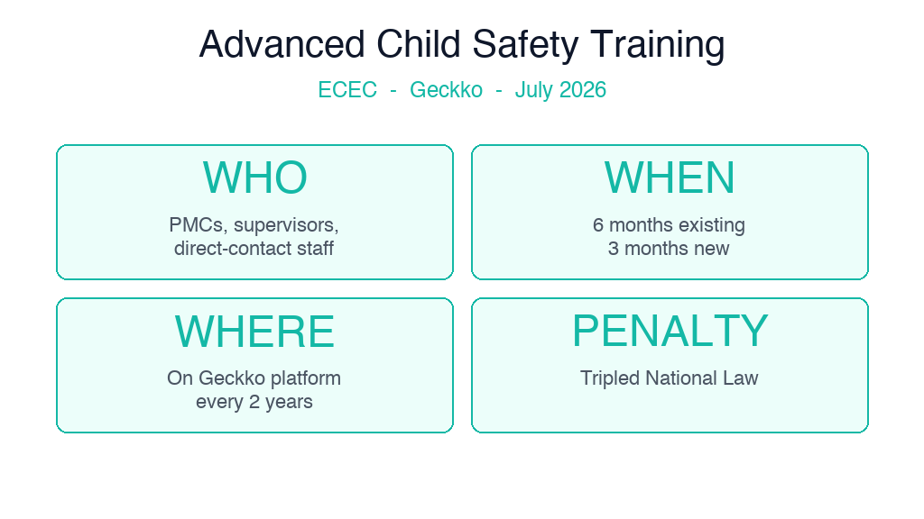 Infographic for the July 2026 release of the Advanced child safety training module on Geccko: 4 role categories in scope, 3-month rule for new starters, 6-month rule for existing staff, mandatory completion every 2 years, tripled National Law penalties from 1 January 2026.