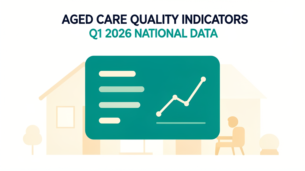 Flat-design infographic of an Australian residential aged care home with six data panels representing the Q1 2026 National Aged Care Mandatory Quality Indicator Program: pressure injuries, restrictive practices, unplanned weight loss, falls and major injury, medication management, and activities of daily living, with the in-home expansion indicated as a seventh stage on the right.