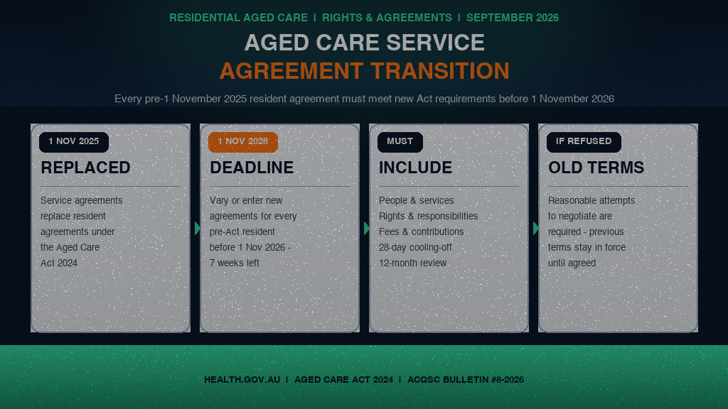 Hero infographic: aged care service agreement transition. Four panels: 1 NOV 2025 — service agreements replace resident agreements under the Aged Care Act 2024; 1 NOV 2026 — deadline to vary or enter new agreements for every pre-Act resident, 7 weeks left; MUST INCLUDE — people and services, rights and responsibilities, fees and contributions, 28-day cooling-off, 12-month review; IF REFUSED — reasonable attempts to negotiate required, previous terms stay in force until agreed. Source: Department of Health, Disability and Ageing; ACQSC Quality Bulletin #8-2026.