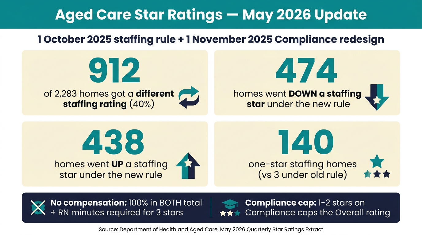 Infographic summarising the May 2026 Star Ratings update: 2,283 homes, 912 changed staffing rating, new staffing matrix and Compliance rating redesign