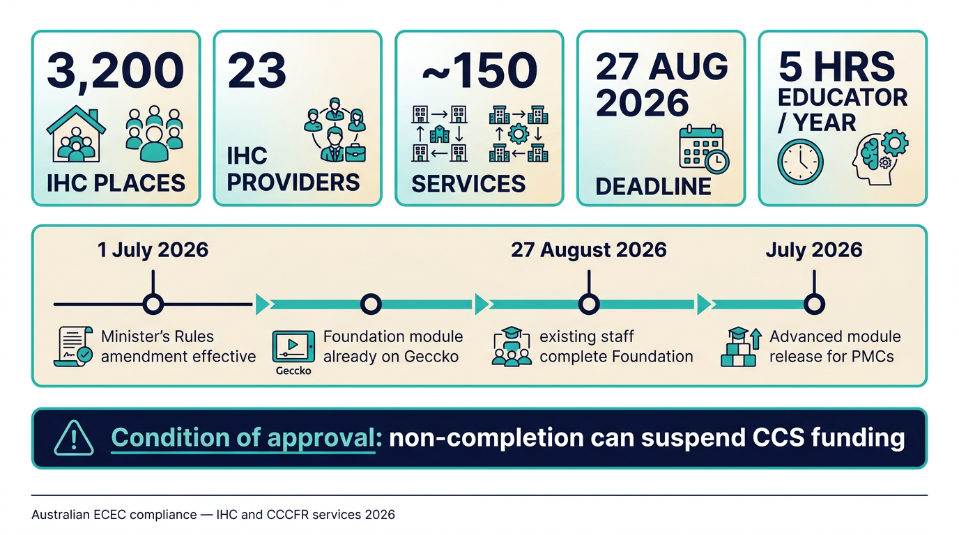 Infographic for the 1 July 2026 expansion of mandatory Geccko national child safety training to In Home Care and Community Child Care Fund Restricted services: 3200 IHC places, 23 IHC providers, about 150 CCCFR services, 27 August 2026 deadline, 5 hour per educator closure cap, condition of approval mechanism.