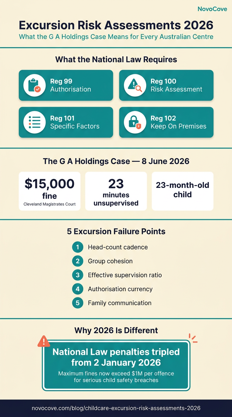 Infographic showing the four National Regulation requirements for an excursion risk assessment (Regulations 99 to 102), the five supervision failure points exposed by the G A Holdings prosecution on 8 June 2026, the 23-minute unsupervised window, the 23-month-old child involved, and the 2 January 2026 date on which National Law maximum penalties tripled.
