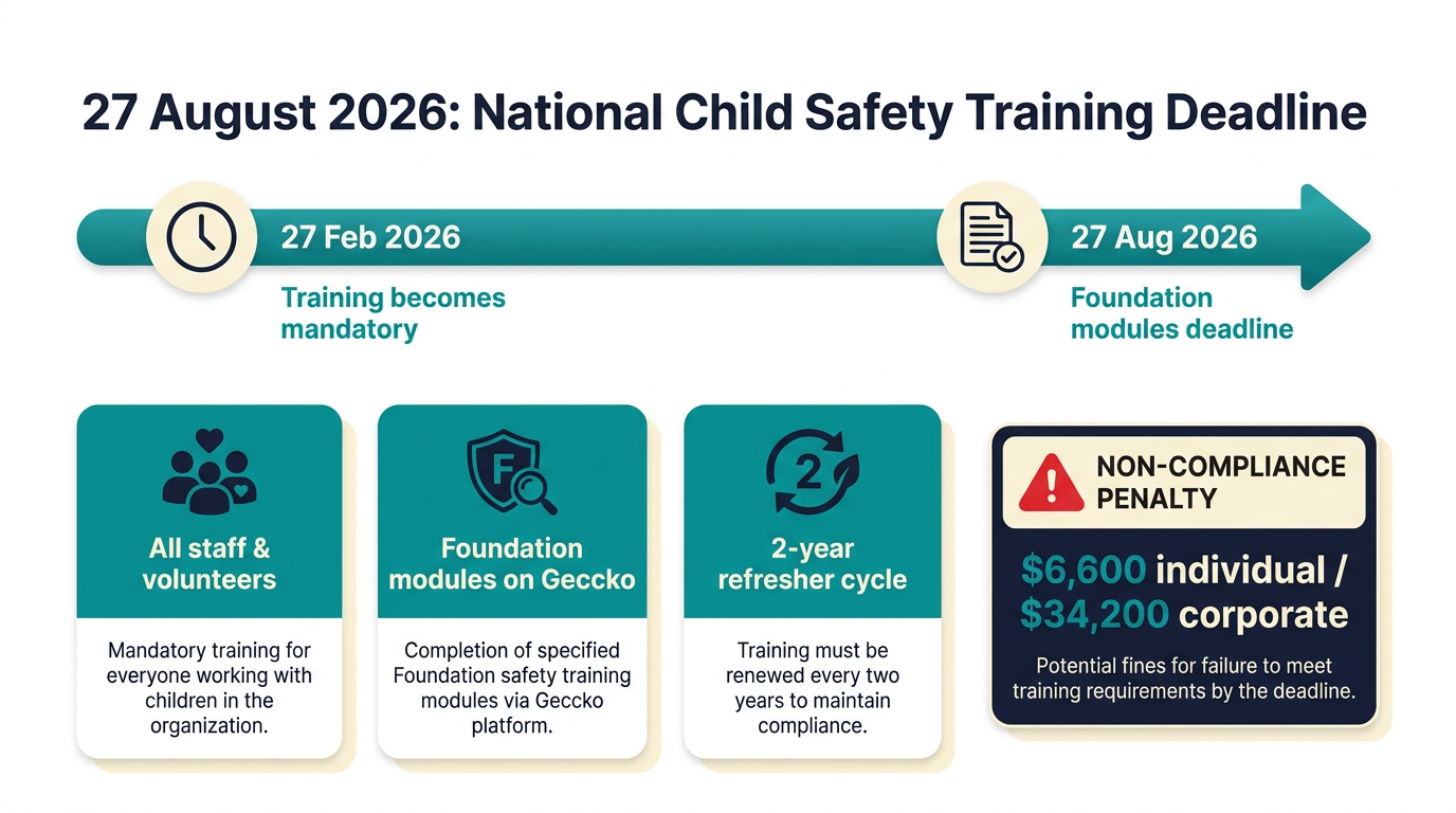 Infographic showing the 27 February 2026 commencement of mandatory national child safety training, the 27 August 2026 deadline for existing staff, the 14-day rule for new starters, the Foundation and Advanced modules on the Geccko platform, the 2-year refresher cycle, and the tripled National Law penalties ($6,600 individual / $34,200 corporate) for non-compliance.