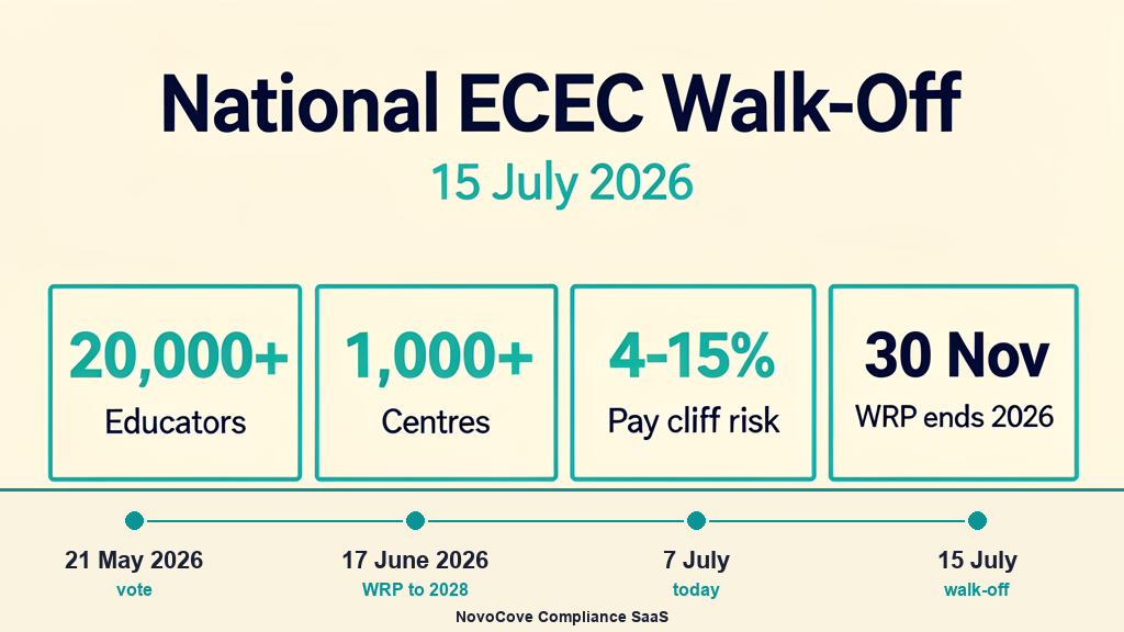 Infographic for the 15 July 2026 National ECEC Walk-Off: 20,000+ educators, 1,000+ centres, 4–15% pay cliff risk, WRP to 2028 timeline (21 May vote, 17 June, 7 July, 15 July walk-off), footer NovoCove Compliance SaaS.
