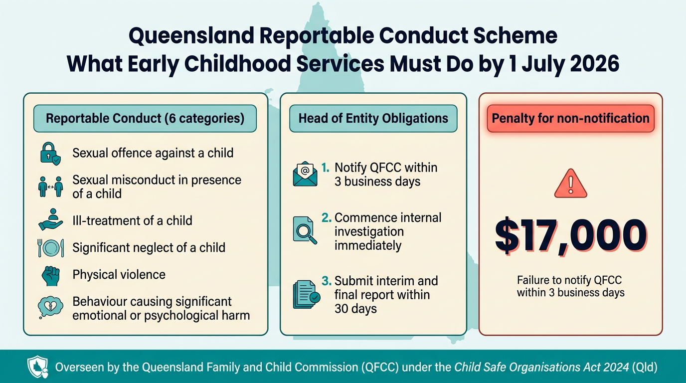 Infographic summarising Queensland's Reportable Conduct Scheme: the 6 reportable conduct categories (sexual offence, sexual misconduct, ill-treatment, significant neglect, physical violence, behaviour causing significant emotional or psychological harm), the 3-step head-of-entity obligations (notify QFCC within 3 business days, commence internal investigation, submit interim and final report within 30 days), and the $17,000 penalty for non-notification, all overseen by the Queensland Family and Child Commission under the Child Safe Organisations Act 2024 (Qld).