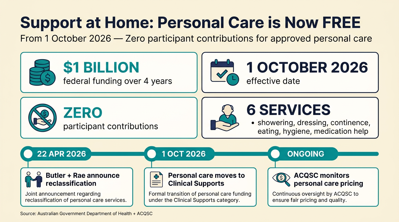 Infographic summarising the 1 October 2026 Support at Home personal care zero contribution change: $1 billion over 4 years, six fully funded services, and a 3-step implementation timeline.