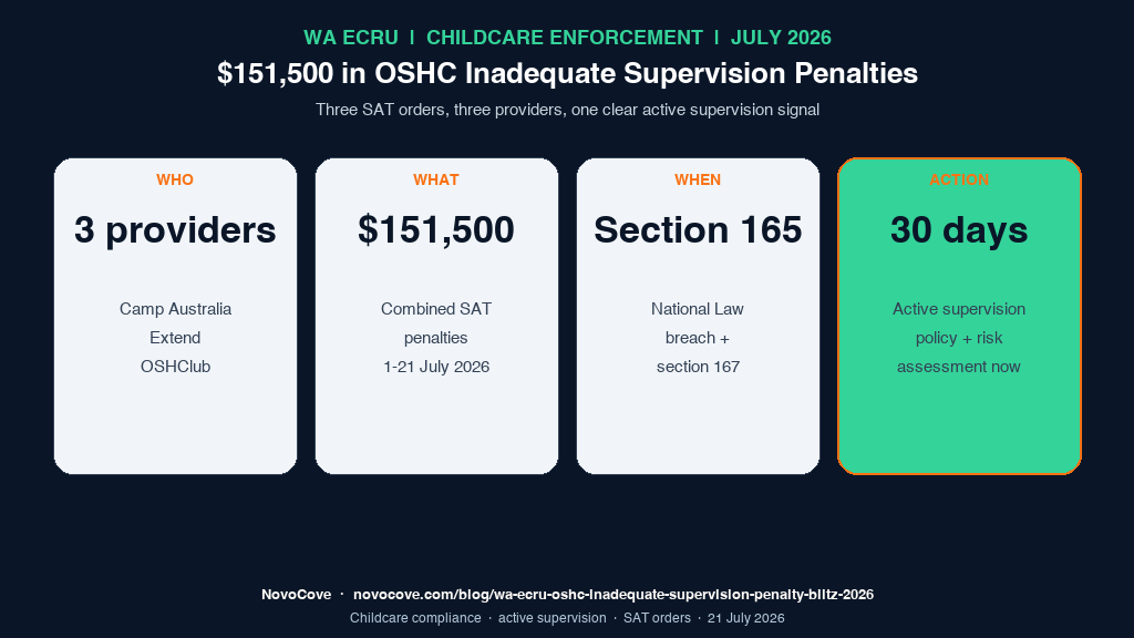 Infographic showing the WA ECRU OSHC inadequate supervision penalty blitz 2026: $82,000 Camp Australia (21 July), $39,500 Extend (8 July), $30,000 OSHClub (1 July), $151,500 total, all under section 165 National Law, with the regulator's explicit active supervision signals.